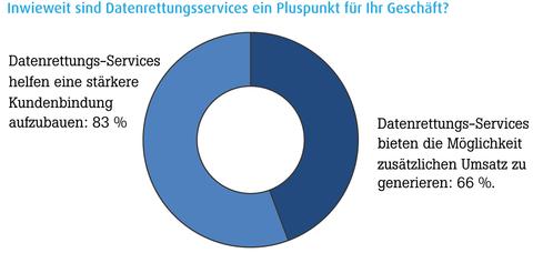 Datenrettung als Wachstumschance für den Channel