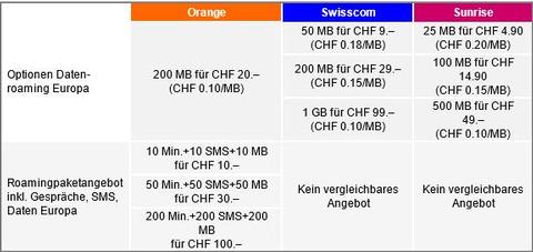 Orange zieht nach und senkt Roaming-Gebühren