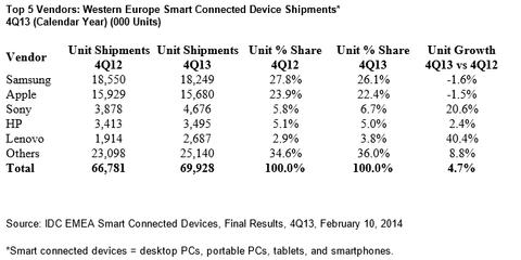 Tablets befeuern den europäischen Hardwaremarkt