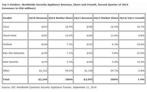 Markt für Security Appliances weiter auf Wachstumskurs