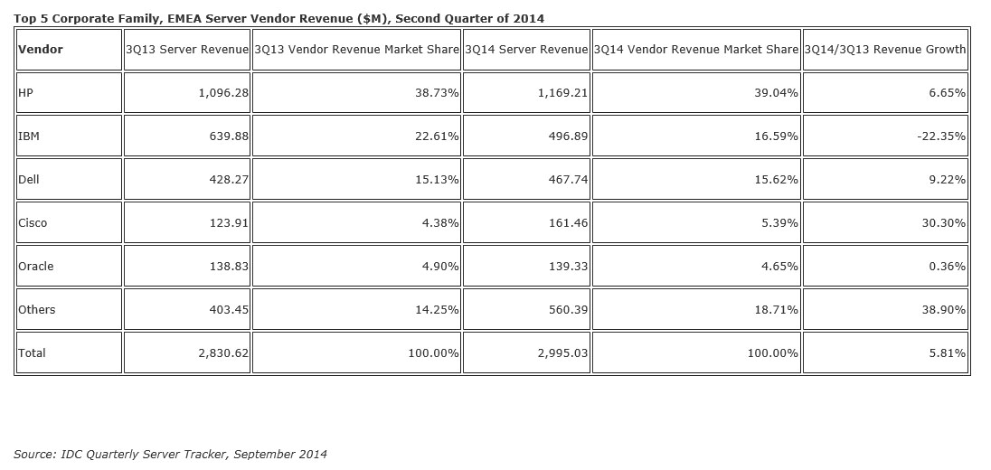 EMEA-Servermarkt weiter auf Wachstumskurs