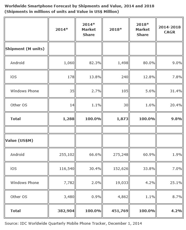 Smartphone-Markt wächst bis 2018 jährlich um 10 Prozent