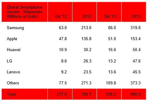 Erstmals fast eine Milliarde Smartphones verkauft