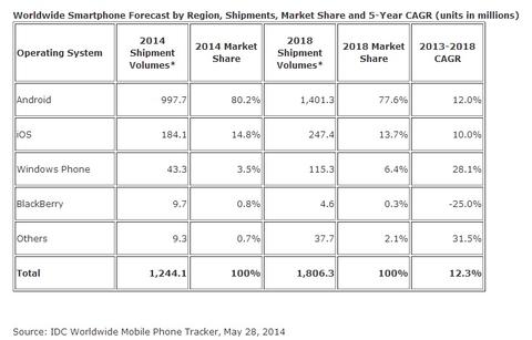 Smartphone-Markt dank Schwellenländern auf Wachstumskurs