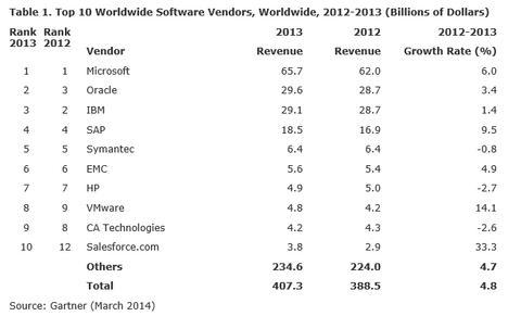 Oracle wird zur Nummer 2 im globalen Software-Markt