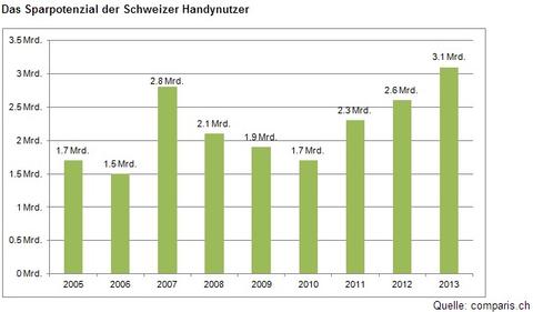 Schweizer könnten 3,1 Milliarden Franken Mobilfunkkosten sparen