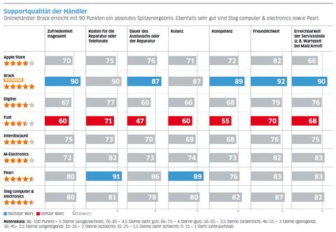 Gute Noten für Support von Brack.ch, Apple und Swisscom