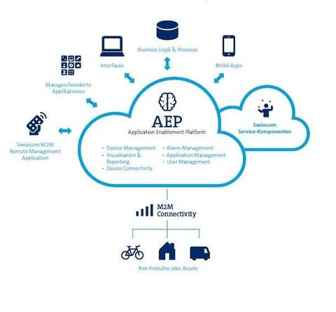 Swisscom bringt Cloud-Plattform für M2M