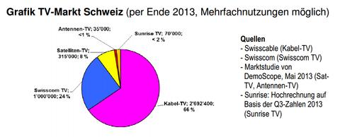 Schweizer Kabelnetzbetreiber legen weiter zu