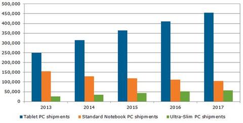 Tablet-Markt soll bis 2013 jährlich um 13 Prozent wachsen