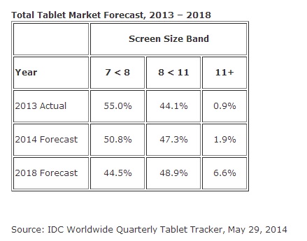 Tablet-Markt schwächelt