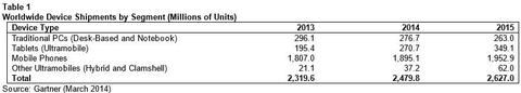 Tablets legen zu, traditionelle PCs weiterhin im Tief