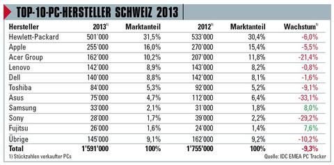 Die Zahlen zum Schweizer PC-Markt 2013