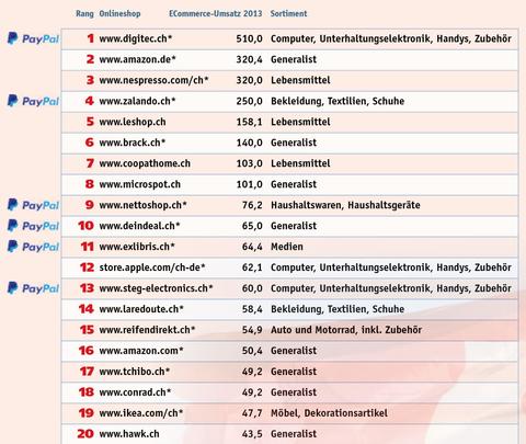 Die umsatzstärksten Schweizer Online-Shops