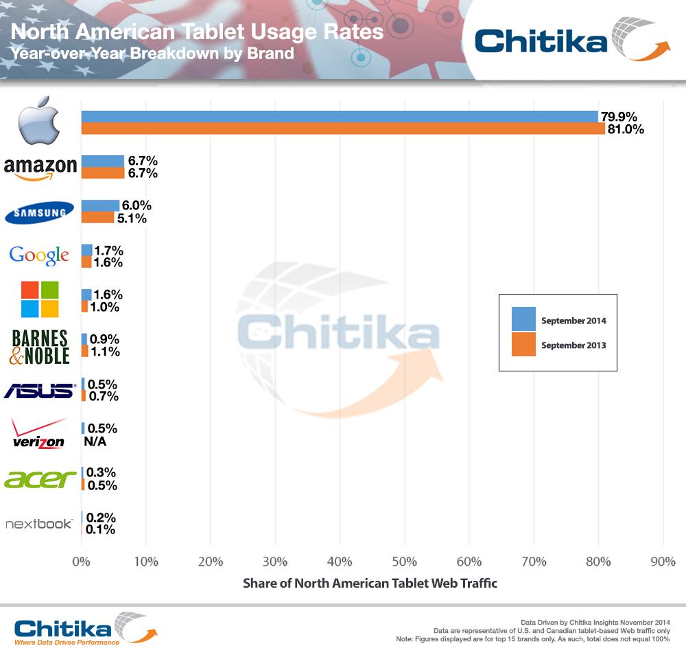 Apples Tablet-Marktanteil in den USA bei 80 Prozent