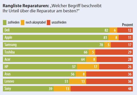 Dell bietet den besten Notebook-Service