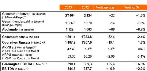 Orange steigert Gewinn und Kundenzufriedenheit