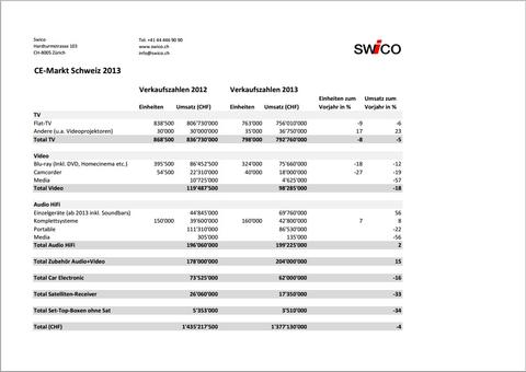 CE-Markt bricht um 18 Prozent ein