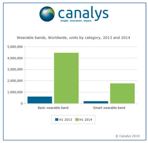 Wearables-Markt legt um fast 700 Prozent zu