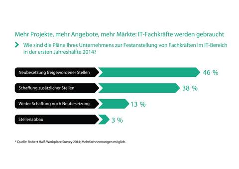 Schweizer IT-Unternehmen wollen neue Stellen schaffen