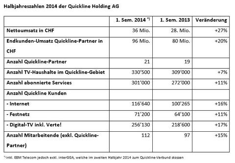 Quickline mit erfolgreichem ersten Halbjahr