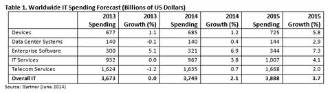 Gartner senkt Prognose für weltweite IT-Ausgaben