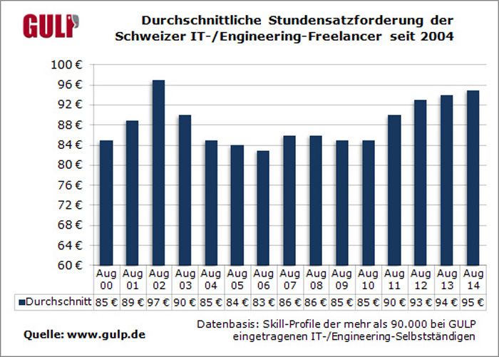 Schweizer IT-Freiberufler verlangen mehr