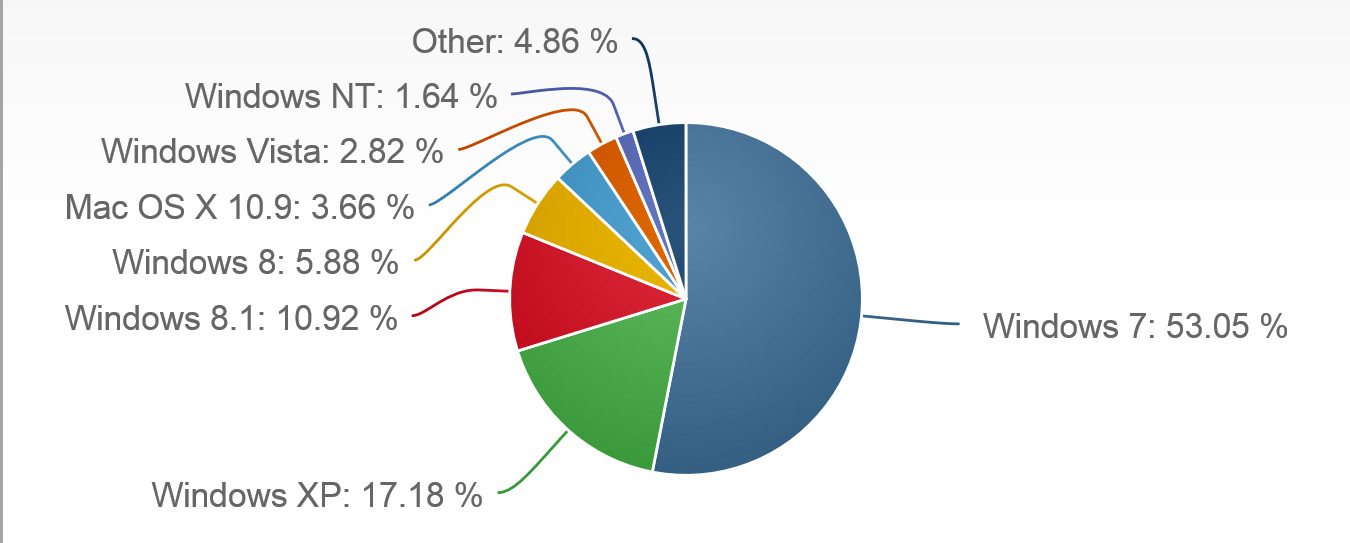 Windows XP: Marktanteil unter 20 Prozent