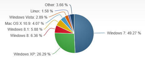 Windows XP: Marktanteil geht nur leicht zurück