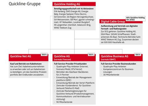 Quickline setzt auf Dachmarkenstrategie