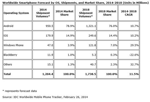 Smartphone-Markt vor Sättigung