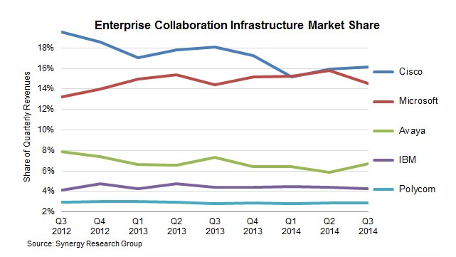 Cisco wieder Collaboration-Marktführer