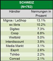 Die zehn beliebtesten Cross-Channel-Händler der Schweiz