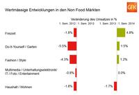 Schweizer Detailhandel im Plus, IT- und Multimedia-Bereich ohne Wachstum