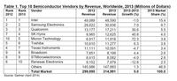 Hynix und Micron Technology: Die grossen Gewinner im Halbleitermarkt 2013