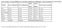 PC-Markt in EMEA auf Wachstumskurs