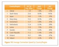 Schweiz bei High-Broadband-Durchdringung und 4K Readiness in Europa führend