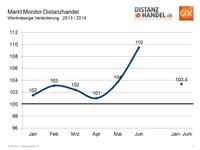 Schweizer Online- und Versandhandel legt um 3,4 Prozent zu