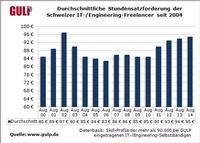 Schweizer IT-Freiberufler verlangen mehr