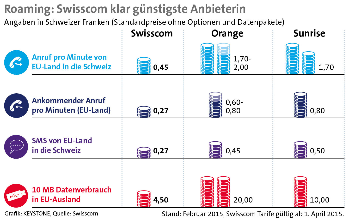 Swisscom integriert Roaming in Natel-Abos und erhöht Infinity-Datenraten