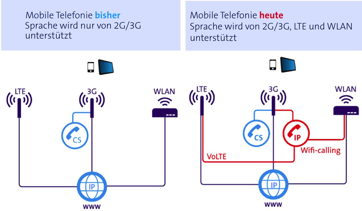 Swisscom geht mit WiFi Calling an den Start