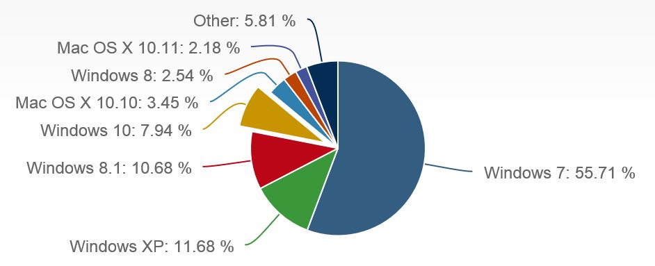 Windows 10 120 Millionen Mal installiert