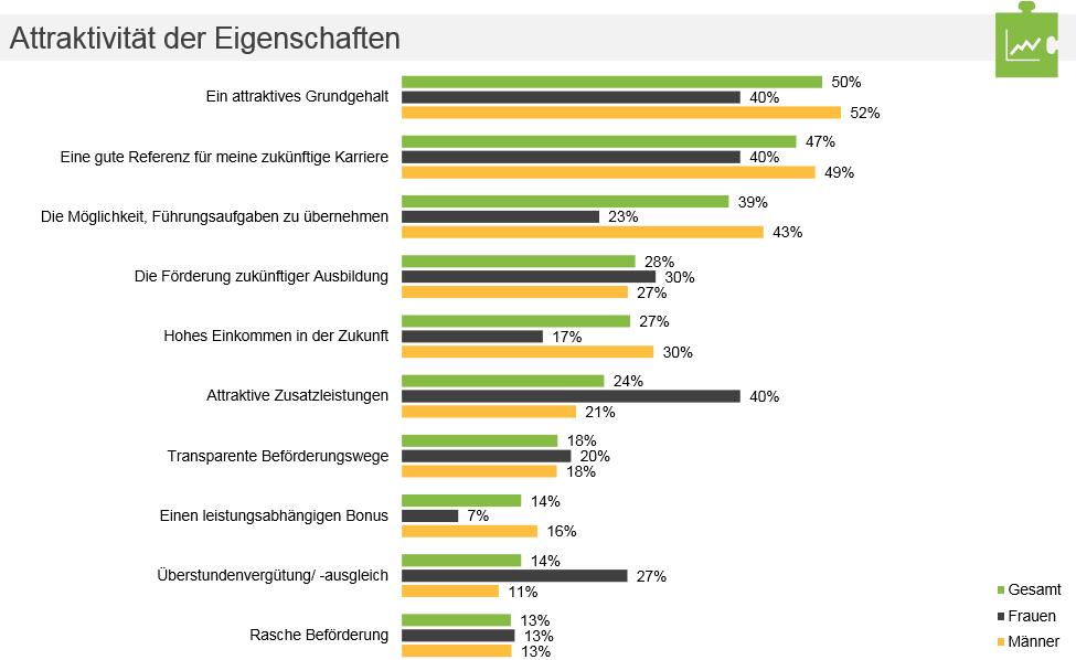 Schweizer Informatiker wollen zu Google, Microsoft oder Swisscom