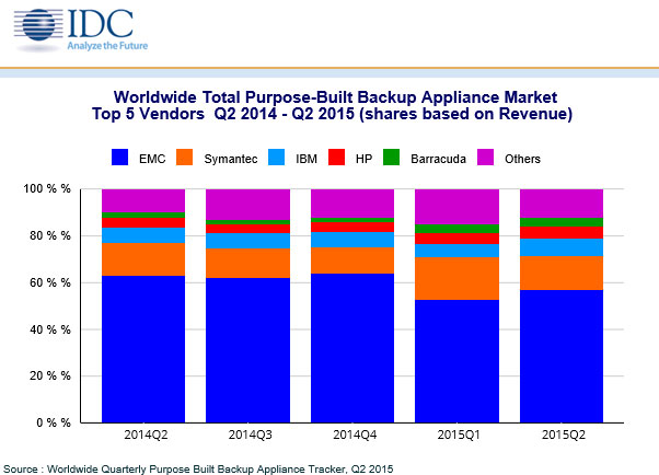 Backup-Appliances-Markt rückläufig