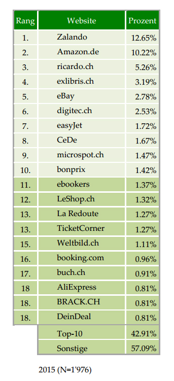 Zalando ist beliebtester Online-Shop bei Schweizern