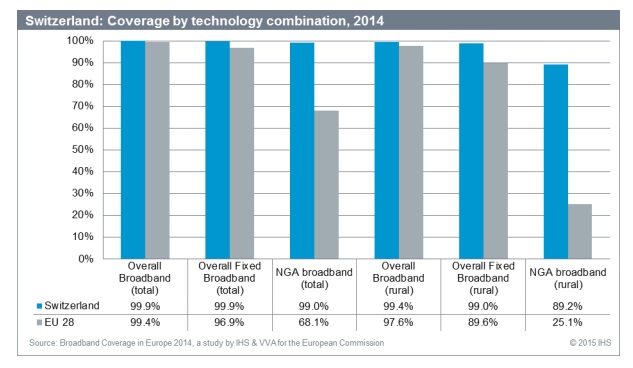 Schweiz bei Breitbandabdeckung an europäischer Spitze 