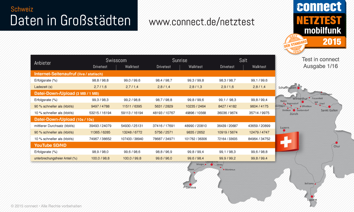 Swisscom hat das beste Mobilfunk-Netz