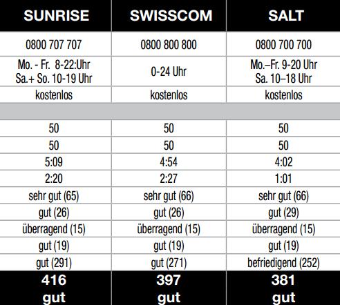 Kundendienst von Sunrise am besten