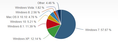 Über 5 Prozent Marktanteil für Windows 10