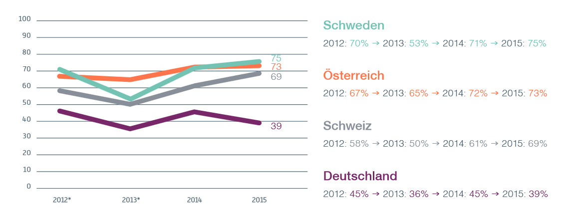 E-Government-Nutzung in der Schweiz legt zu